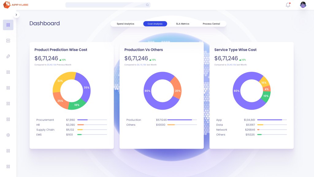 AppKube cost analytics dashboard with three donut charts