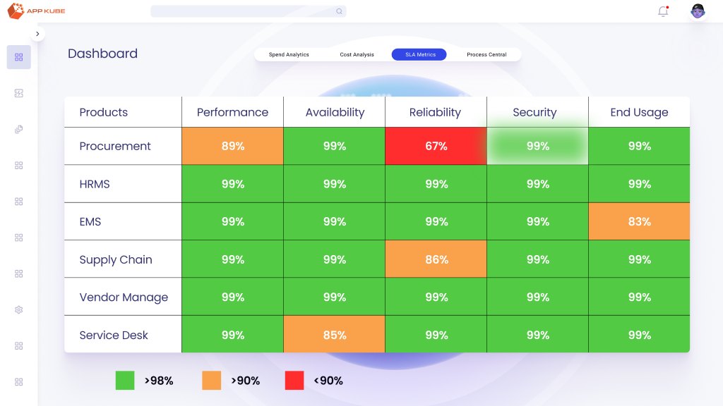 AppKube SLA metrics heatmap