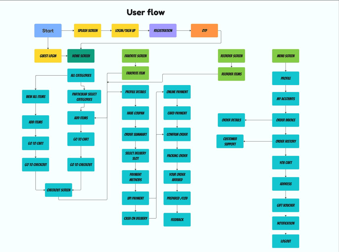 Promode app user-flow diagram